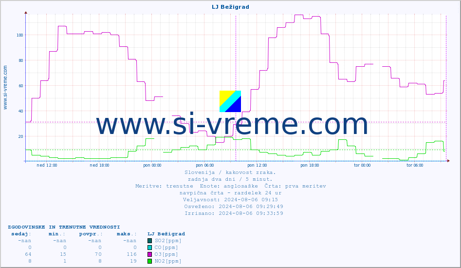 POVPREČJE :: LJ Bežigrad :: SO2 | CO | O3 | NO2 :: zadnja dva dni / 5 minut.