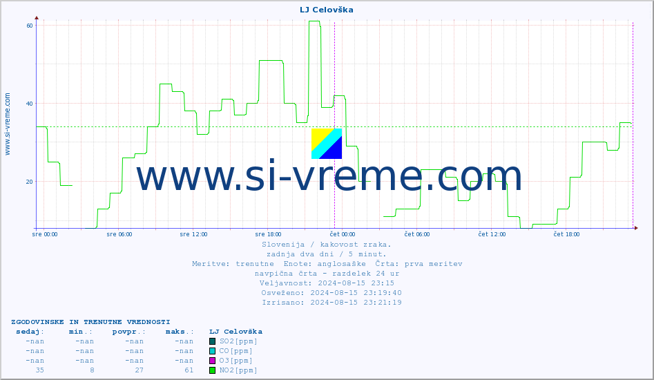 POVPREČJE :: LJ Celovška :: SO2 | CO | O3 | NO2 :: zadnja dva dni / 5 minut.