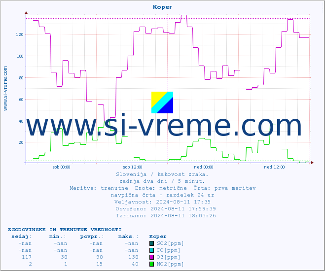POVPREČJE :: Koper :: SO2 | CO | O3 | NO2 :: zadnja dva dni / 5 minut.