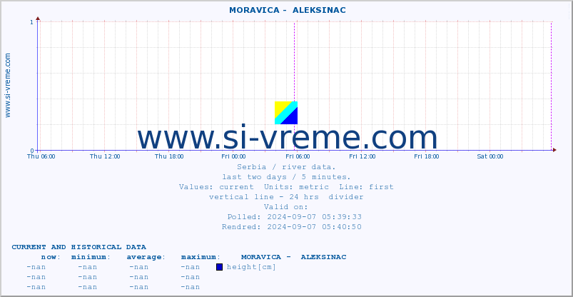  ::  MORAVICA -  ALEKSINAC :: height |  |  :: last two days / 5 minutes.