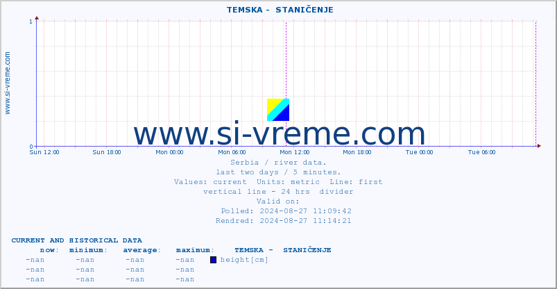  ::  TEMSKA -  STANIČENJE :: height |  |  :: last two days / 5 minutes.