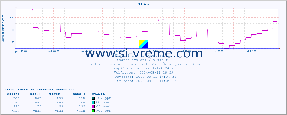 POVPREČJE :: Otlica :: SO2 | CO | O3 | NO2 :: zadnja dva dni / 5 minut.