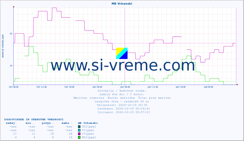 POVPREČJE :: MB Vrbanski :: SO2 | CO | O3 | NO2 :: zadnja dva dni / 5 minut.