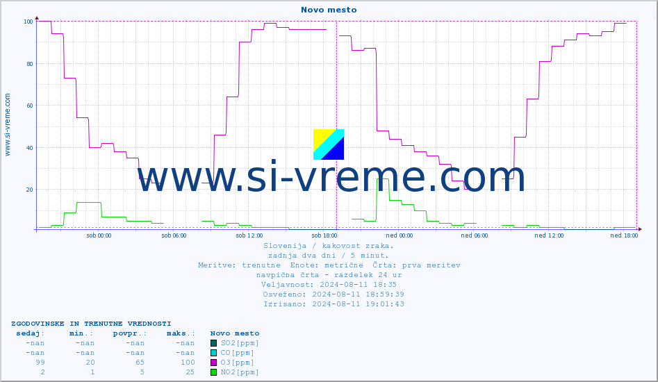 POVPREČJE :: Novo mesto :: SO2 | CO | O3 | NO2 :: zadnja dva dni / 5 minut.