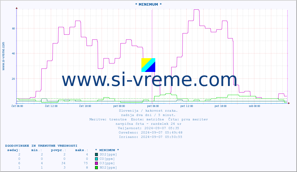 POVPREČJE :: * MINIMUM * :: SO2 | CO | O3 | NO2 :: zadnja dva dni / 5 minut.