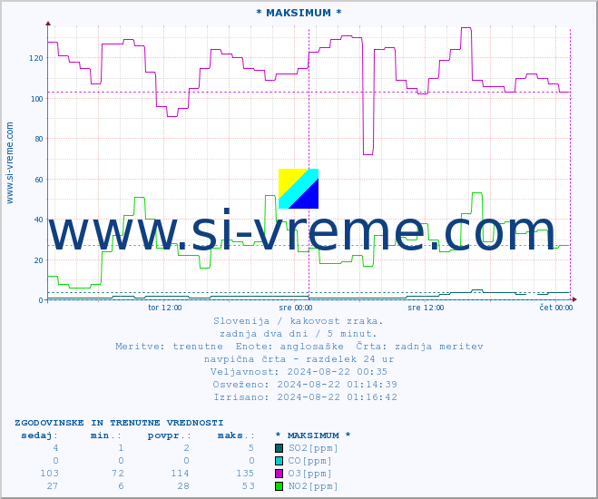 POVPREČJE :: * MAKSIMUM * :: SO2 | CO | O3 | NO2 :: zadnja dva dni / 5 minut.