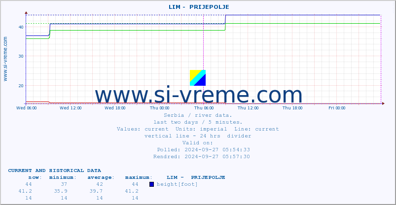  ::  LIM -  PRIJEPOLJE :: height |  |  :: last two days / 5 minutes.