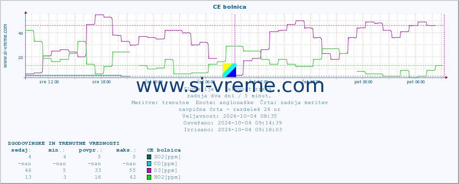 POVPREČJE :: CE bolnica :: SO2 | CO | O3 | NO2 :: zadnja dva dni / 5 minut.