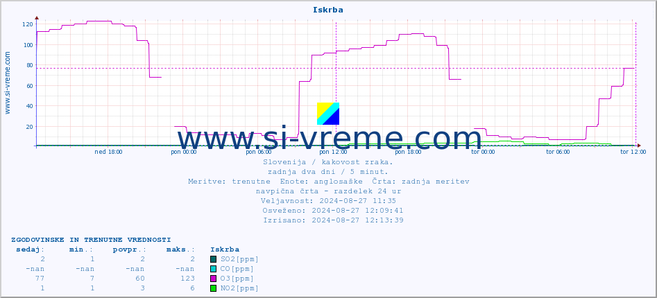 POVPREČJE :: Iskrba :: SO2 | CO | O3 | NO2 :: zadnja dva dni / 5 minut.