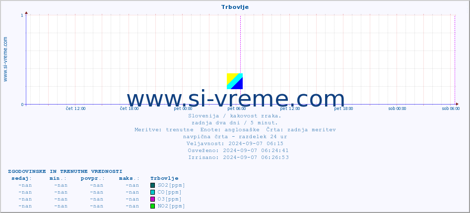 POVPREČJE :: Trbovlje :: SO2 | CO | O3 | NO2 :: zadnja dva dni / 5 minut.