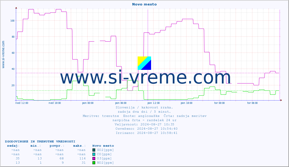 POVPREČJE :: Novo mesto :: SO2 | CO | O3 | NO2 :: zadnja dva dni / 5 minut.