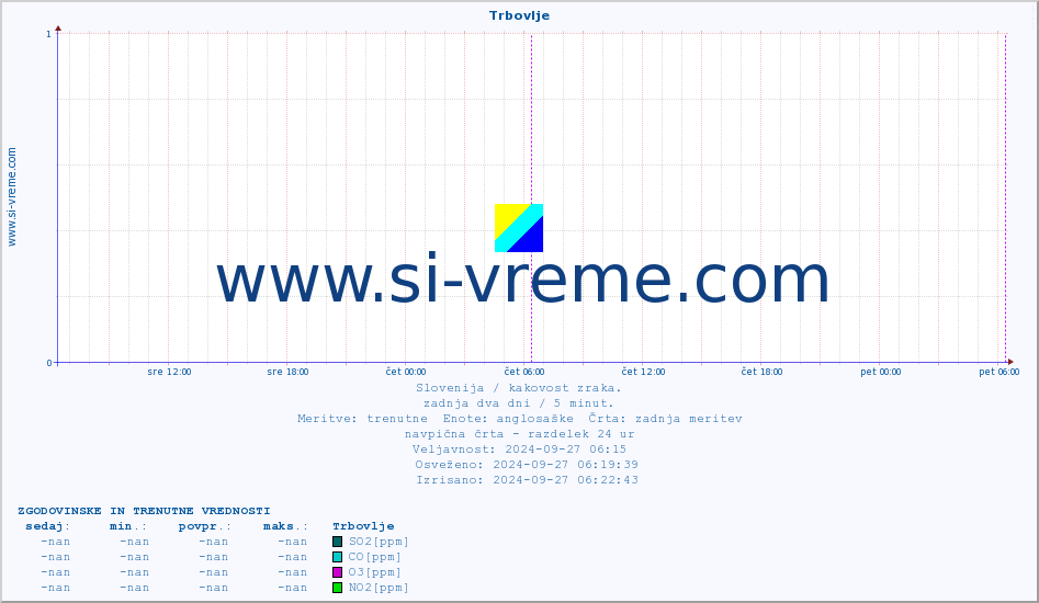 POVPREČJE :: Trbovlje :: SO2 | CO | O3 | NO2 :: zadnja dva dni / 5 minut.