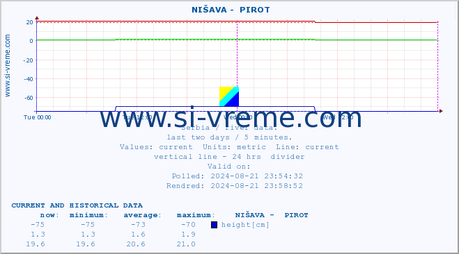  ::  NIŠAVA -  PIROT :: height |  |  :: last two days / 5 minutes.