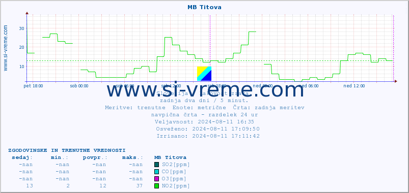 POVPREČJE :: MB Titova :: SO2 | CO | O3 | NO2 :: zadnja dva dni / 5 minut.