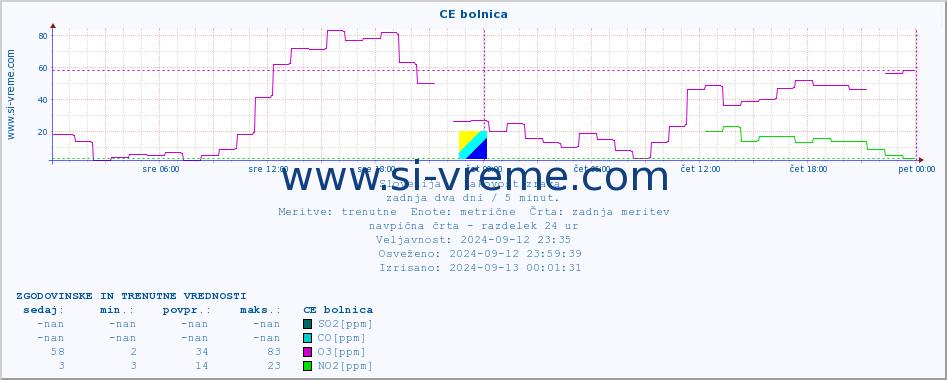 POVPREČJE :: CE bolnica :: SO2 | CO | O3 | NO2 :: zadnja dva dni / 5 minut.