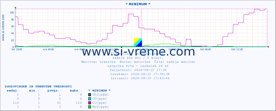 POVPREČJE :: * MINIMUM * :: SO2 | CO | O3 | NO2 :: zadnja dva dni / 5 minut.