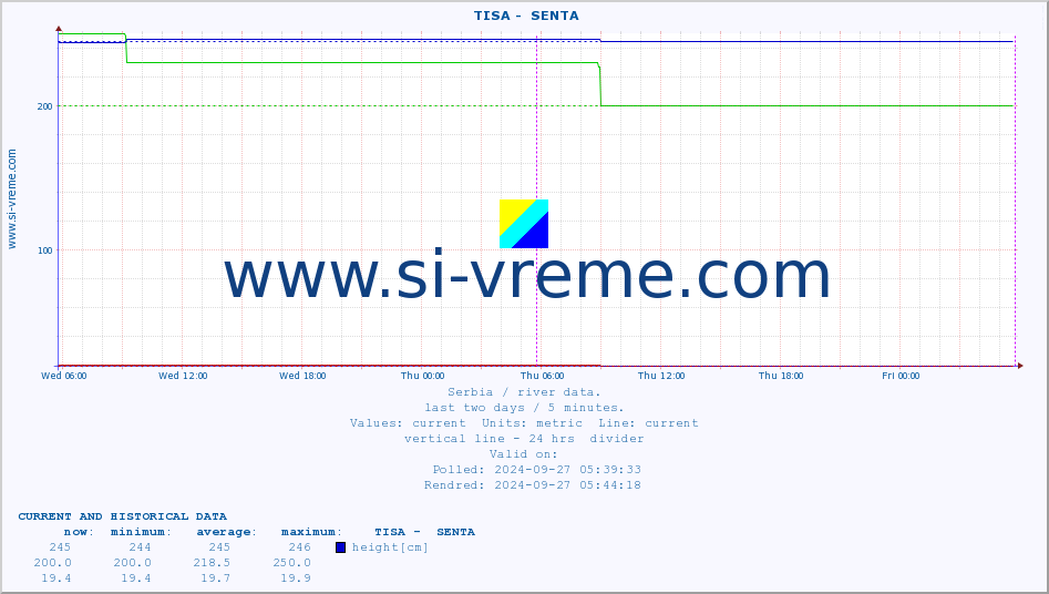  ::  TISA -  SENTA :: height |  |  :: last two days / 5 minutes.