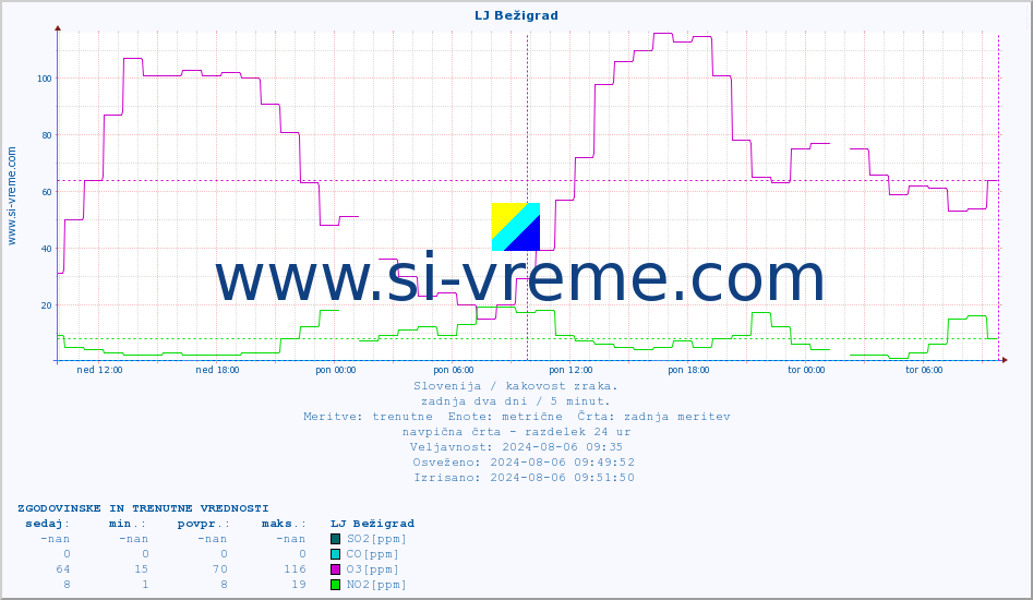 POVPREČJE :: LJ Bežigrad :: SO2 | CO | O3 | NO2 :: zadnja dva dni / 5 minut.