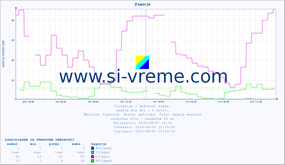 POVPREČJE :: Zagorje :: SO2 | CO | O3 | NO2 :: zadnja dva dni / 5 minut.