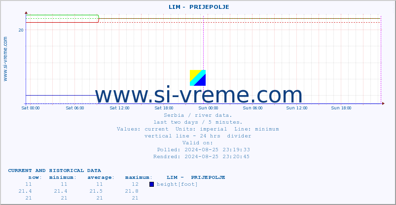  ::  LIM -  PRIJEPOLJE :: height |  |  :: last two days / 5 minutes.