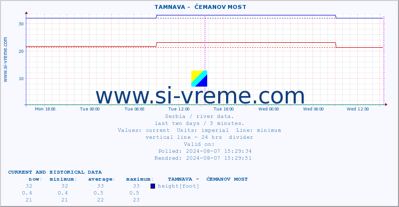  ::  TAMNAVA -  ĆEMANOV MOST :: height |  |  :: last two days / 5 minutes.