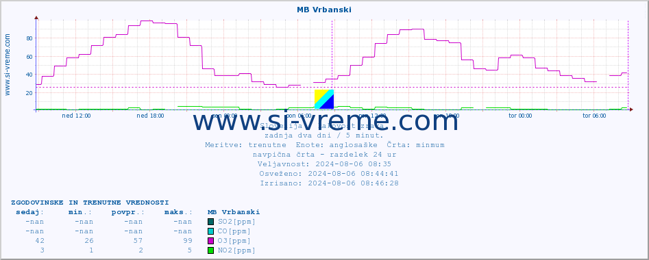 POVPREČJE :: MB Vrbanski :: SO2 | CO | O3 | NO2 :: zadnja dva dni / 5 minut.