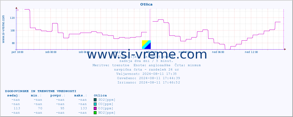 POVPREČJE :: Otlica :: SO2 | CO | O3 | NO2 :: zadnja dva dni / 5 minut.