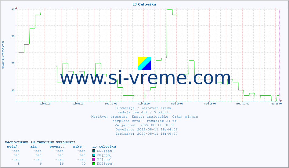 POVPREČJE :: LJ Celovška :: SO2 | CO | O3 | NO2 :: zadnja dva dni / 5 minut.