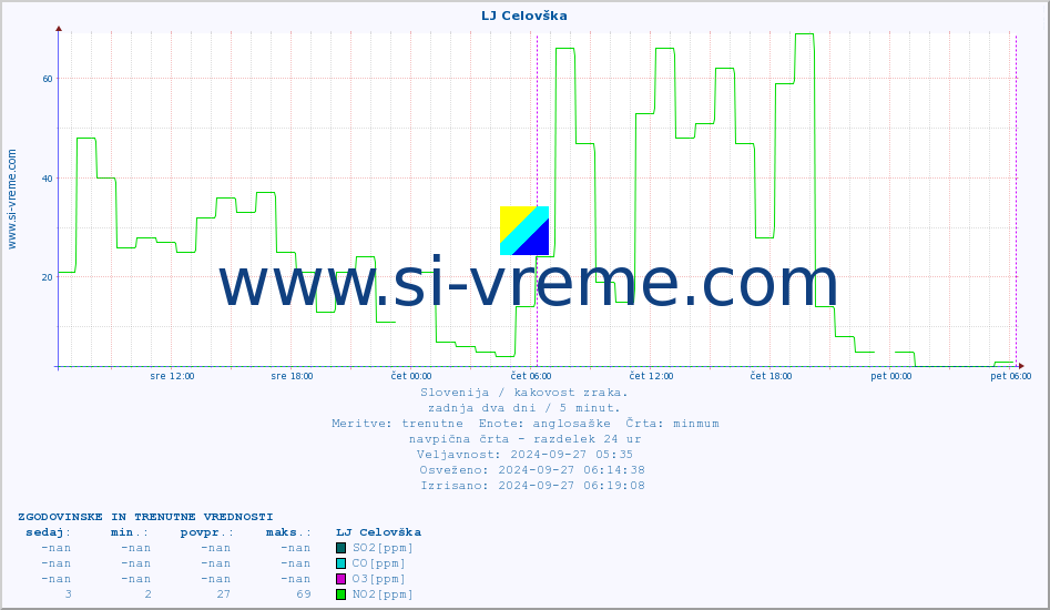 POVPREČJE :: LJ Celovška :: SO2 | CO | O3 | NO2 :: zadnja dva dni / 5 minut.