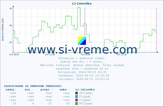 POVPREČJE :: LJ Celovška :: SO2 | CO | O3 | NO2 :: zadnja dva dni / 5 minut.