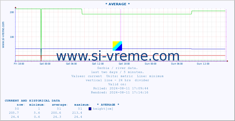  :: * AVERAGE * :: height |  |  :: last two days / 5 minutes.