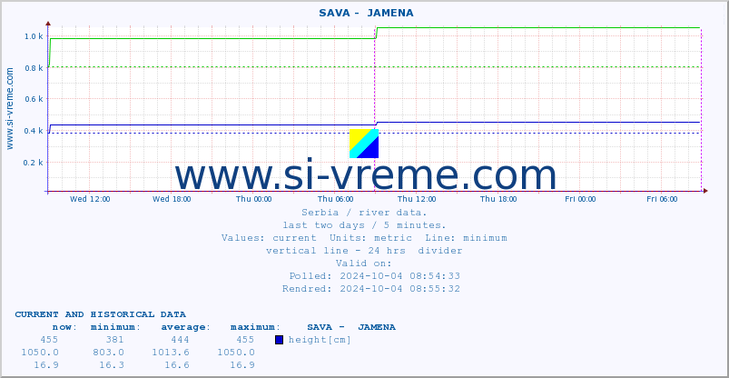  ::  SAVA -  JAMENA :: height |  |  :: last two days / 5 minutes.