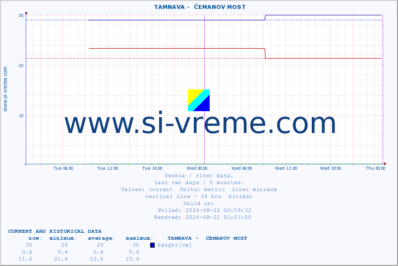  ::  TAMNAVA -  ĆEMANOV MOST :: height |  |  :: last two days / 5 minutes.