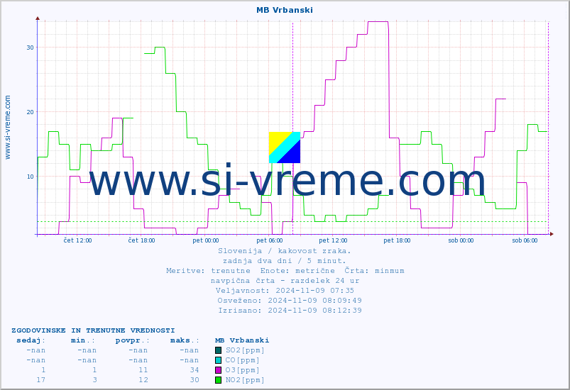 POVPREČJE :: MB Vrbanski :: SO2 | CO | O3 | NO2 :: zadnja dva dni / 5 minut.