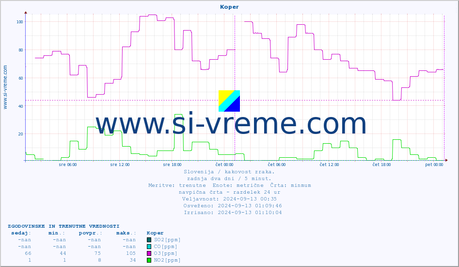 POVPREČJE :: Koper :: SO2 | CO | O3 | NO2 :: zadnja dva dni / 5 minut.