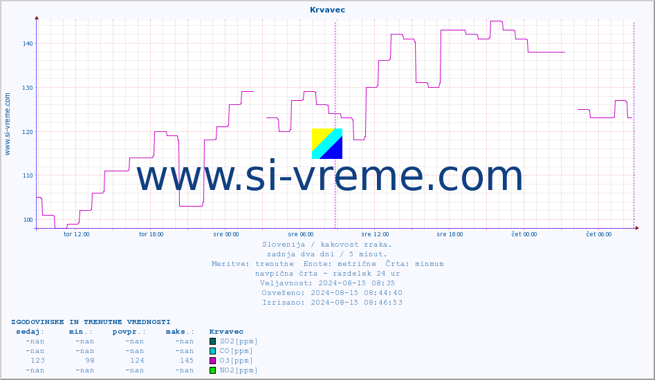 POVPREČJE :: Krvavec :: SO2 | CO | O3 | NO2 :: zadnja dva dni / 5 minut.