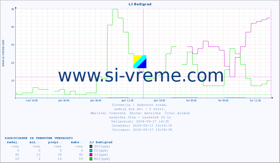 POVPREČJE :: LJ Bežigrad :: SO2 | CO | O3 | NO2 :: zadnja dva dni / 5 minut.