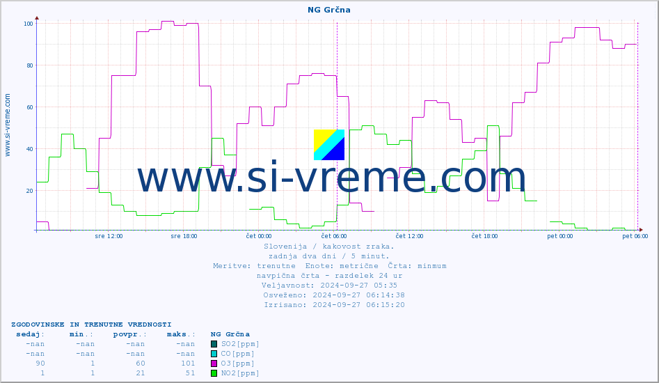 POVPREČJE :: NG Grčna :: SO2 | CO | O3 | NO2 :: zadnja dva dni / 5 minut.