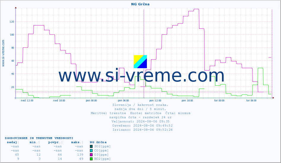 POVPREČJE :: NG Grčna :: SO2 | CO | O3 | NO2 :: zadnja dva dni / 5 minut.