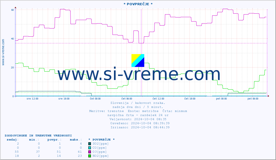 POVPREČJE :: * POVPREČJE * :: SO2 | CO | O3 | NO2 :: zadnja dva dni / 5 minut.