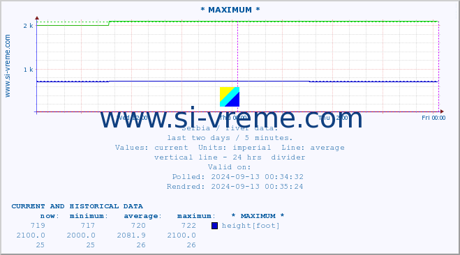  :: * MAXIMUM * :: height |  |  :: last two days / 5 minutes.