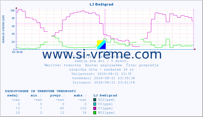 POVPREČJE :: LJ Bežigrad :: SO2 | CO | O3 | NO2 :: zadnja dva dni / 5 minut.