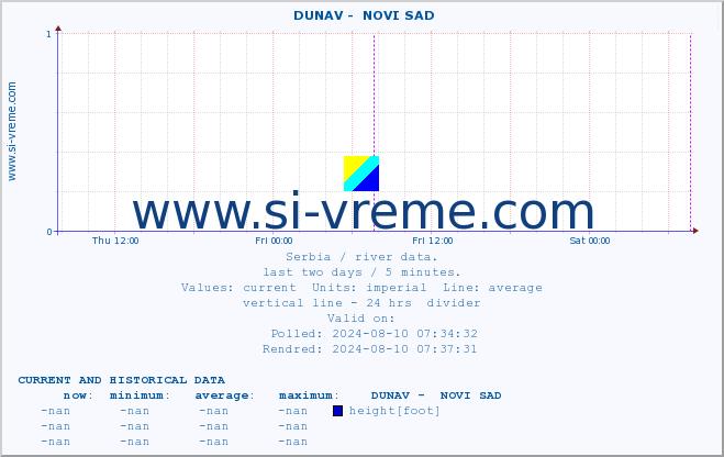  ::  DUNAV -  NOVI SAD :: height |  |  :: last two days / 5 minutes.