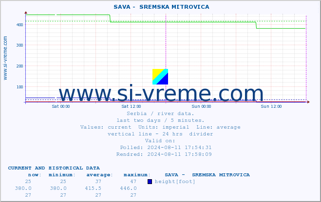  ::  SAVA -  SREMSKA MITROVICA :: height |  |  :: last two days / 5 minutes.