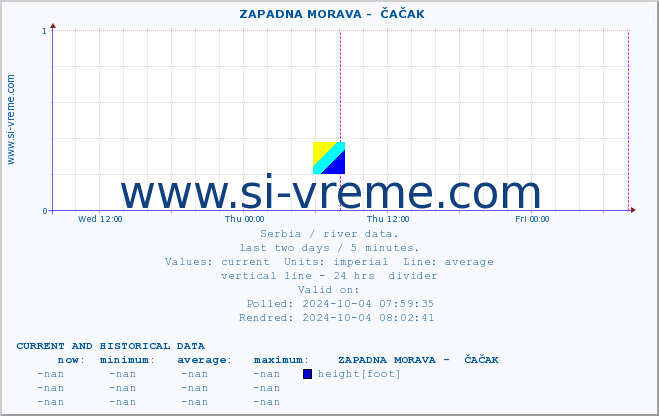  ::  ZAPADNA MORAVA -  ČAČAK :: height |  |  :: last two days / 5 minutes.