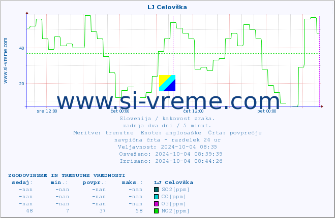 POVPREČJE :: LJ Celovška :: SO2 | CO | O3 | NO2 :: zadnja dva dni / 5 minut.