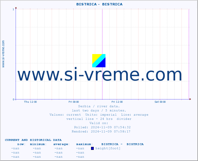  ::  BISTRICA -  BISTRICA :: height |  |  :: last two days / 5 minutes.