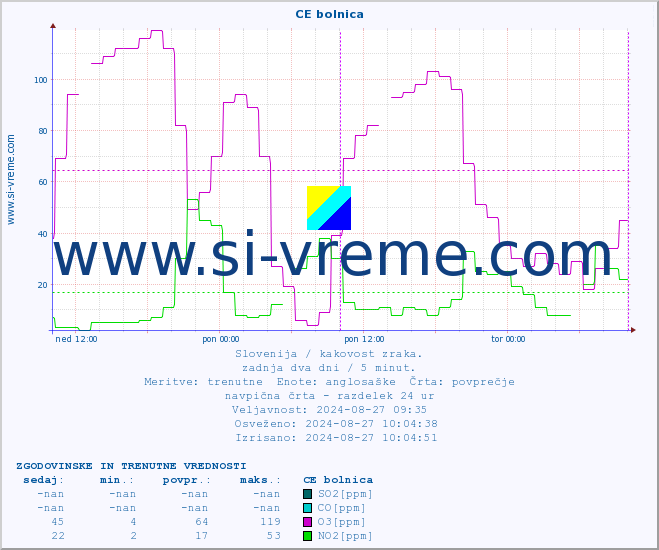 POVPREČJE :: CE bolnica :: SO2 | CO | O3 | NO2 :: zadnja dva dni / 5 minut.