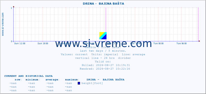  ::  DRINA -  BAJINA BAŠTA :: height |  |  :: last two days / 5 minutes.