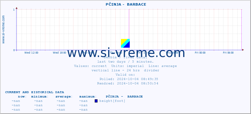  ::  PČINJA -  BARBACE :: height |  |  :: last two days / 5 minutes.